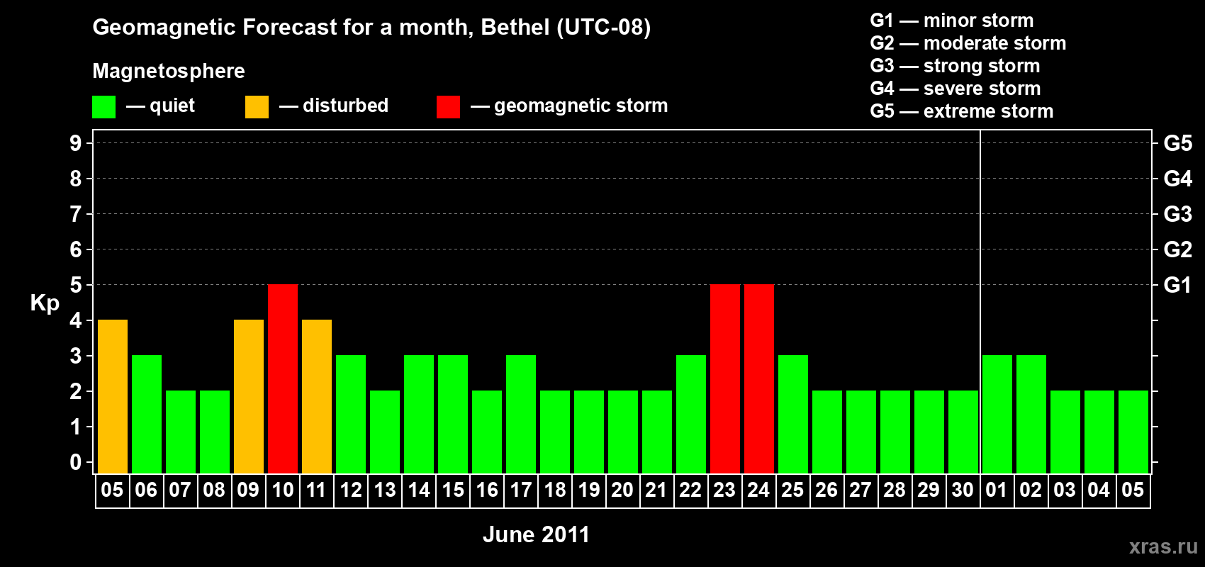 Forecast of the daily maximal value of geomagnetic index&nbsp;Kp for <b>1 month</b> (31 days) <b>from Jun 05, 2011 to Jul 05, 2011</b>