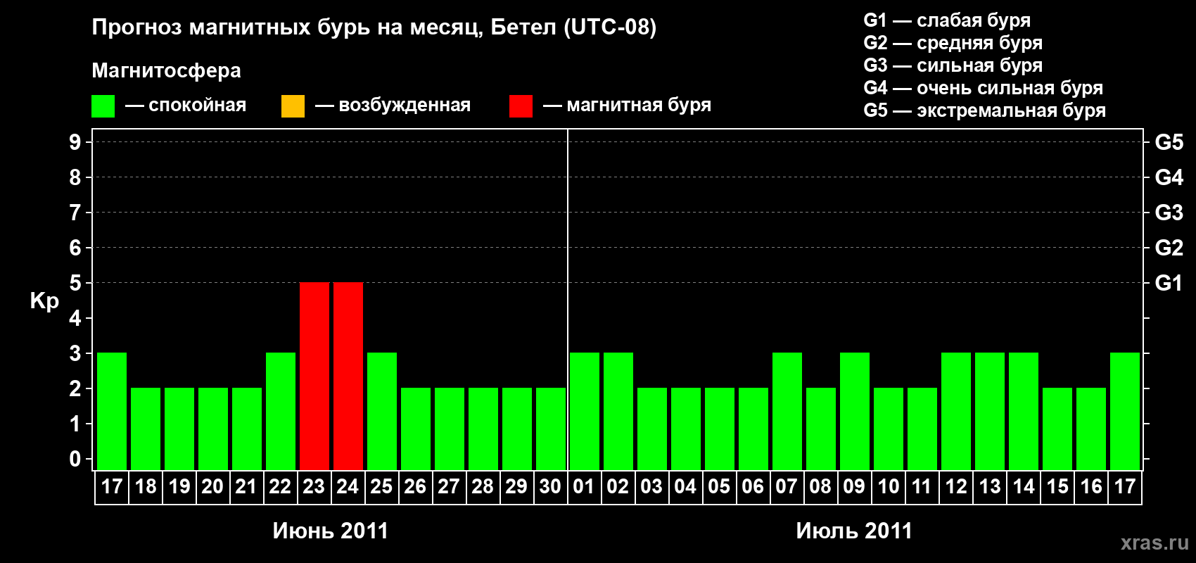 Прогноз максимального суточного геомагнитного индекса&nbsp;Kp на <b>1 месяц</b> (31 день) <b>с 17 июня по 17 июля 2011 г</b>