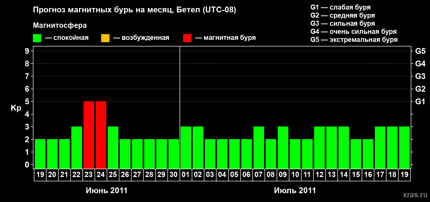 Прогноз максимального суточного геомагнитного индекса&nbsp;Kp на <b>1 месяц</b> (31 день) <b>с 19 июня по 19 июля 2011 г</b>