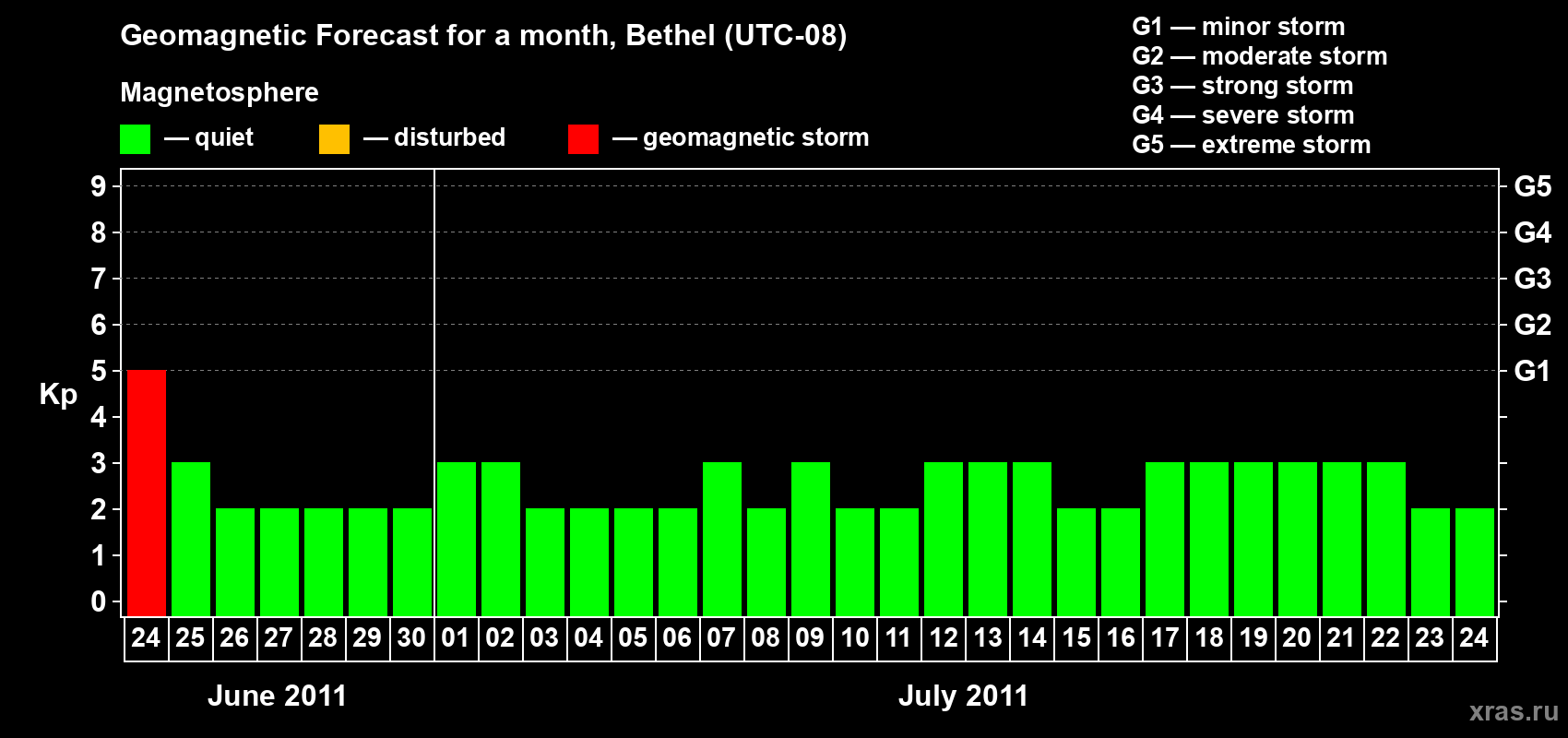 Forecast of the daily maximal value of geomagnetic index&nbsp;Kp for <b>1 month</b> (31 days) <b>from Jun 24, 2011 to Jul 24, 2011</b>