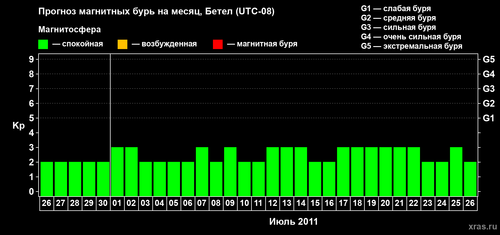 Прогноз максимального суточного геомагнитного индекса&nbsp;Kp на <b>1 месяц</b> (31 день) <b>с 26 июня по 26 июля 2011 г</b>