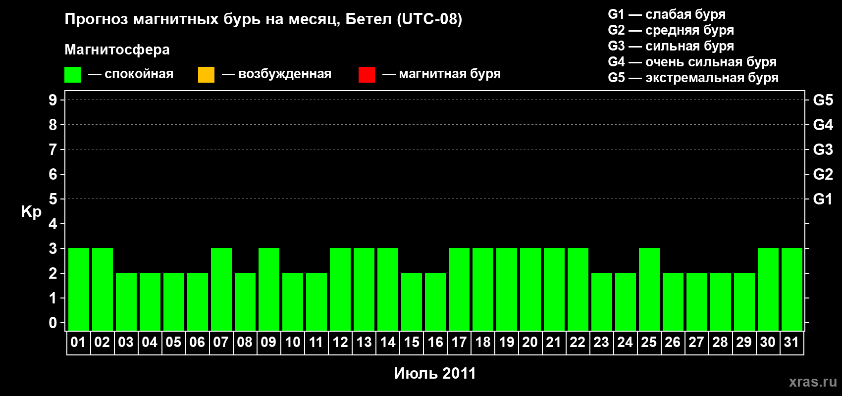 Прогноз максимального суточного геомагнитного индекса&nbsp;Kp на <b>1 месяц</b> (31 день) <b>с 01 июля по 31 июля 2011 г</b>