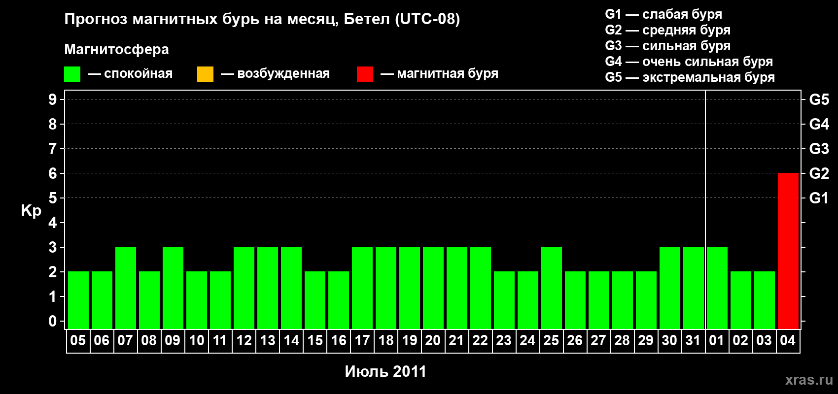 Прогноз максимального суточного геомагнитного индекса&nbsp;Kp на <b>1 месяц</b> (31 день) <b>с 05 июля по 04 августа 2011 г</b>