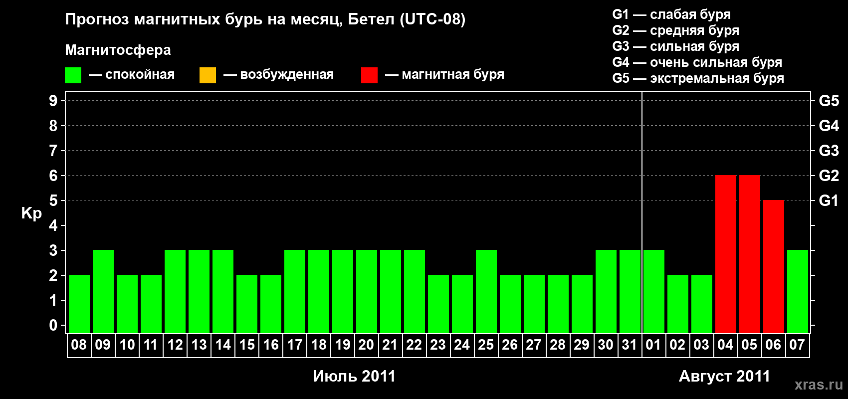 Прогноз максимального суточного геомагнитного индекса&nbsp;Kp на <b>1 месяц</b> (31 день) <b>с 08 июля по 07 августа 2011 г</b>