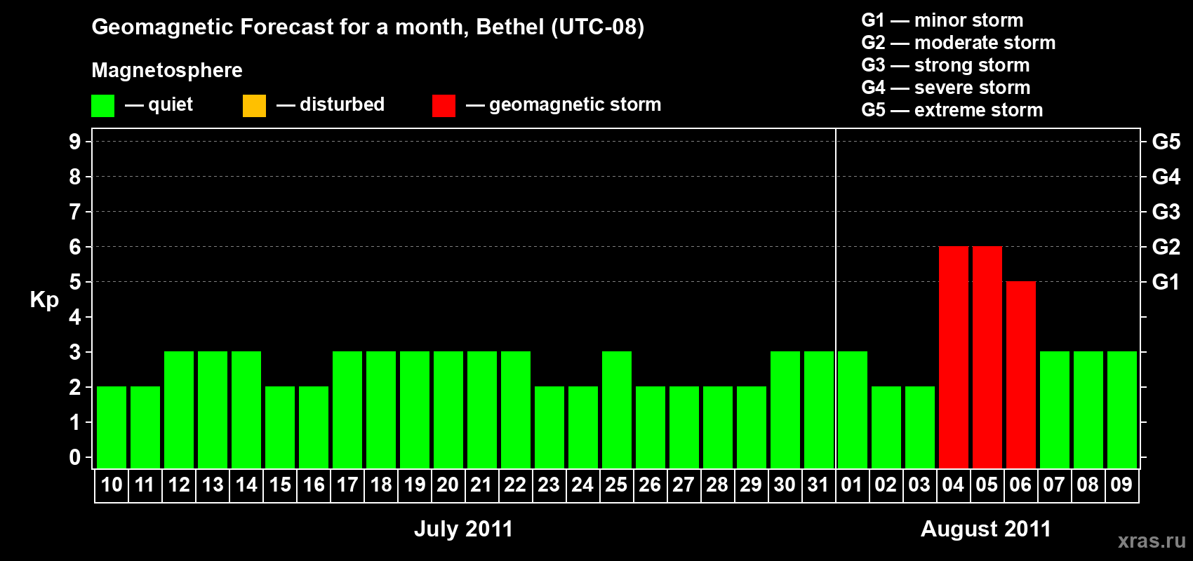 Forecast of the daily maximal value of geomagnetic index&nbsp;Kp for <b>1 month</b> (31 days) <b>from Jul 10, 2011 to Aug 09, 2011</b>