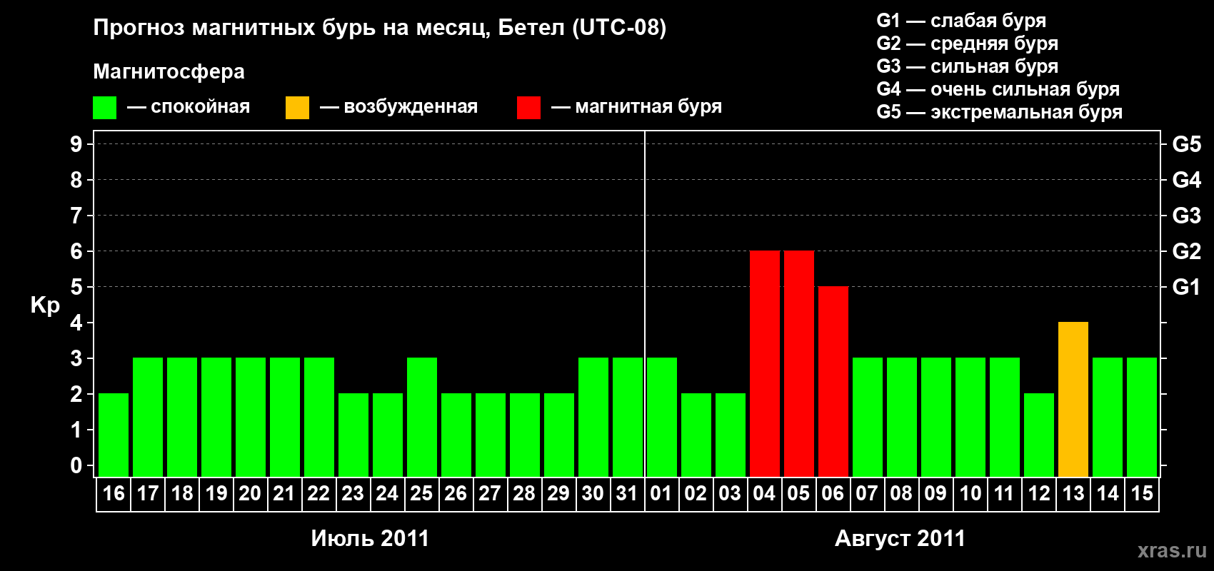 Прогноз максимального суточного геомагнитного индекса&nbsp;Kp на <b>1 месяц</b> (31 день) <b>с 16 июля по 15 августа 2011 г</b>