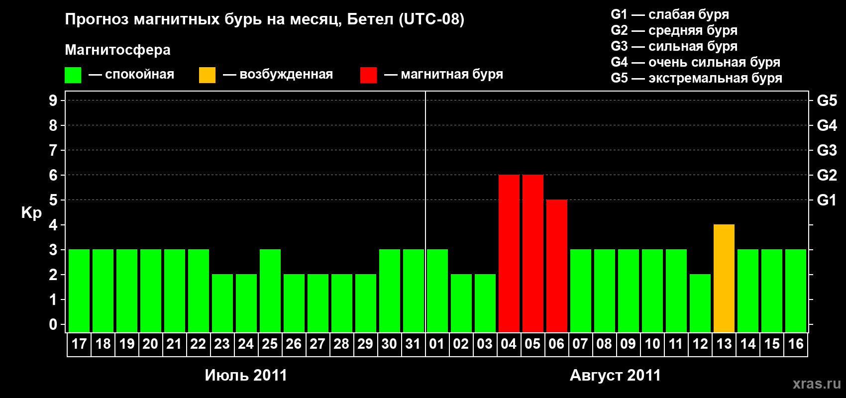 Прогноз максимального суточного геомагнитного индекса&nbsp;Kp на <b>1 месяц</b> (31 день) <b>с 17 июля по 16 августа 2011 г</b>