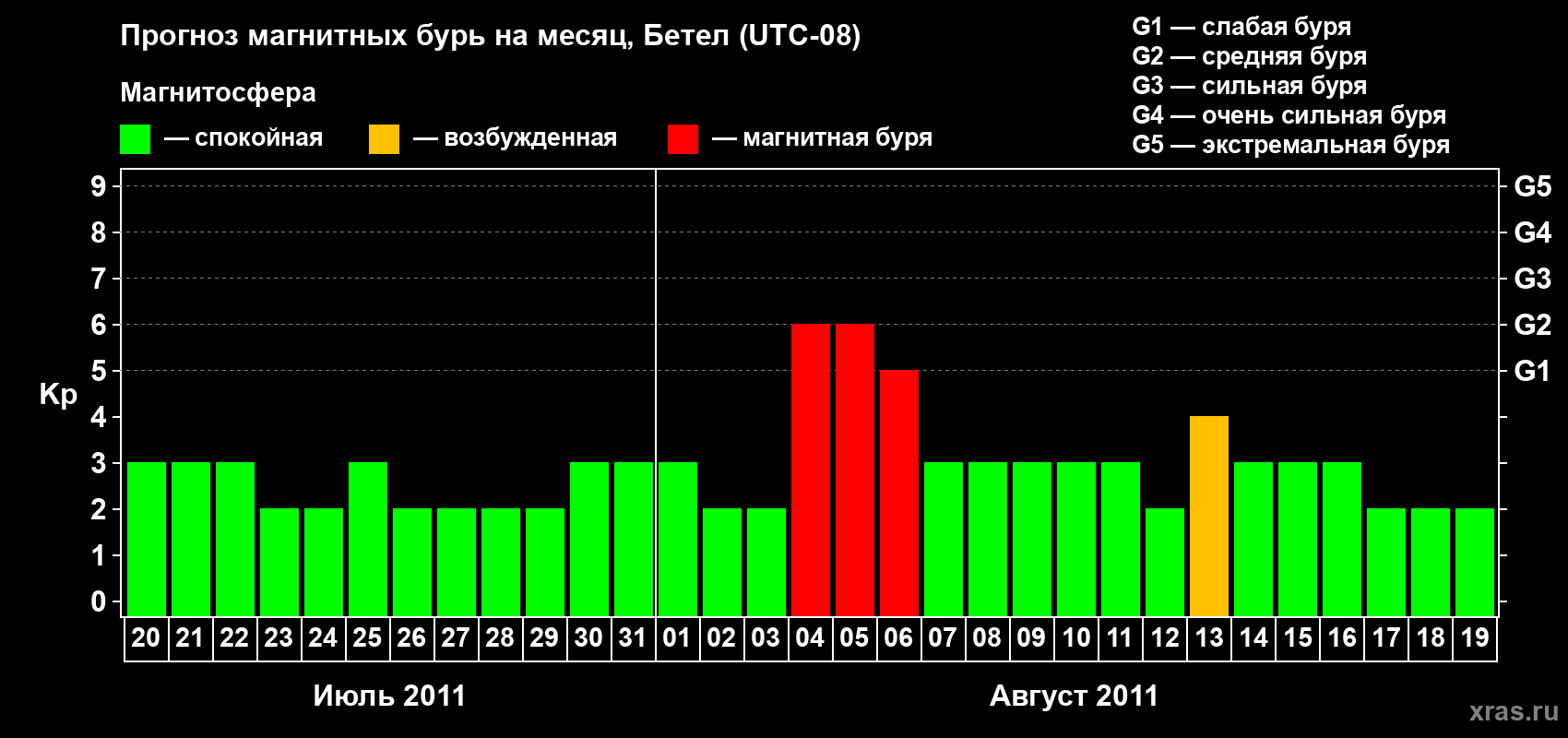 Прогноз максимального суточного геомагнитного индекса&nbsp;Kp на <b>1 месяц</b> (31 день) <b>с 20 июля по 19 августа 2011 г</b>