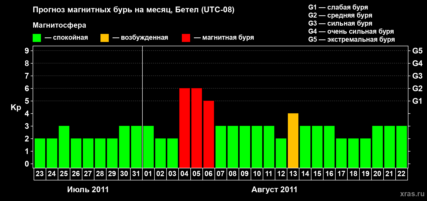 Прогноз максимального суточного геомагнитного индекса&nbsp;Kp на <b>1 месяц</b> (31 день) <b>с 23 июля по 22 августа 2011 г</b>