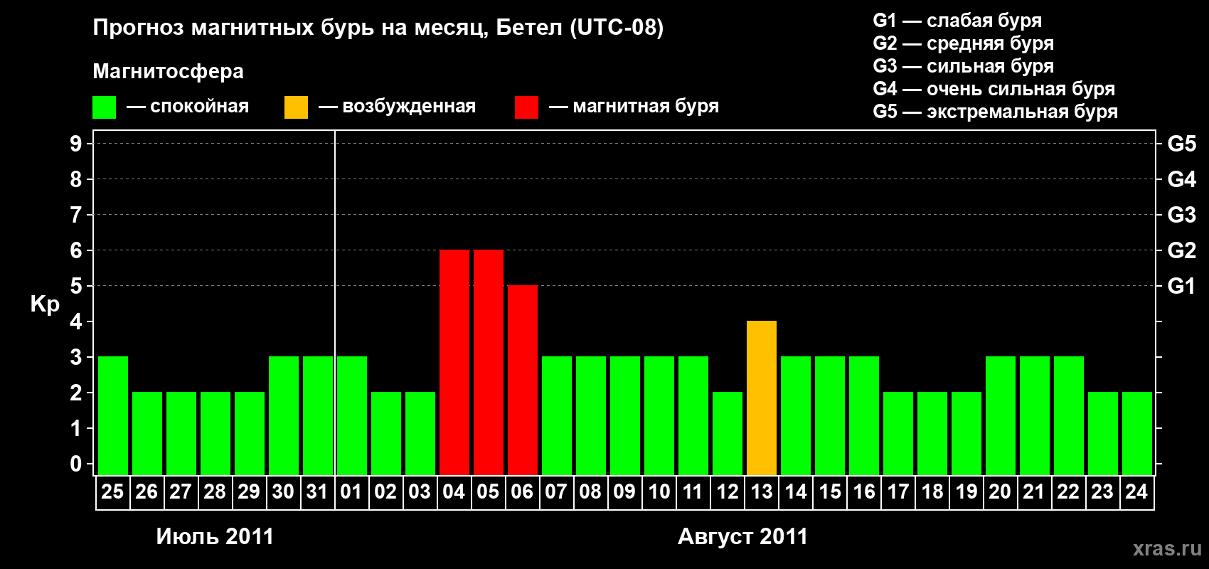 Прогноз максимального суточного геомагнитного индекса&nbsp;Kp на <b>1 месяц</b> (31 день) <b>с 25 июля по 24 августа 2011 г</b>