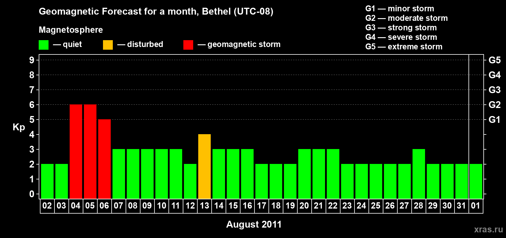 Forecast of the daily maximal value of geomagnetic index&nbsp;Kp for <b>1 month</b> (31 days) <b>from Aug 02, 2011 to Sep 01, 2011</b>