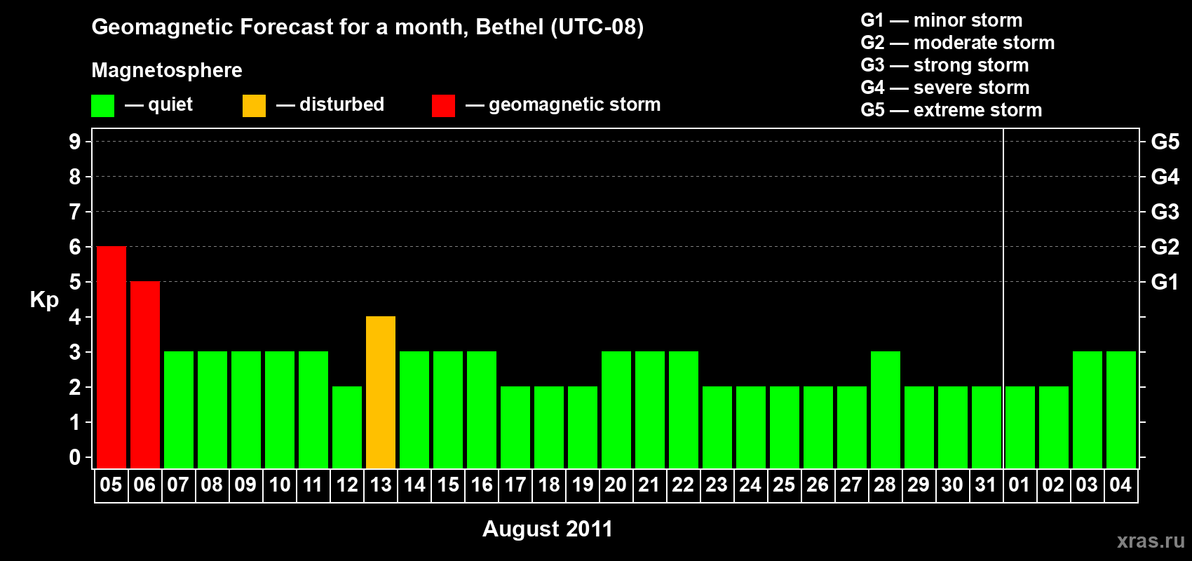 Forecast of the daily maximal value of geomagnetic index&nbsp;Kp for <b>1 month</b> (31 days) <b>from Aug 05, 2011 to Sep 04, 2011</b>