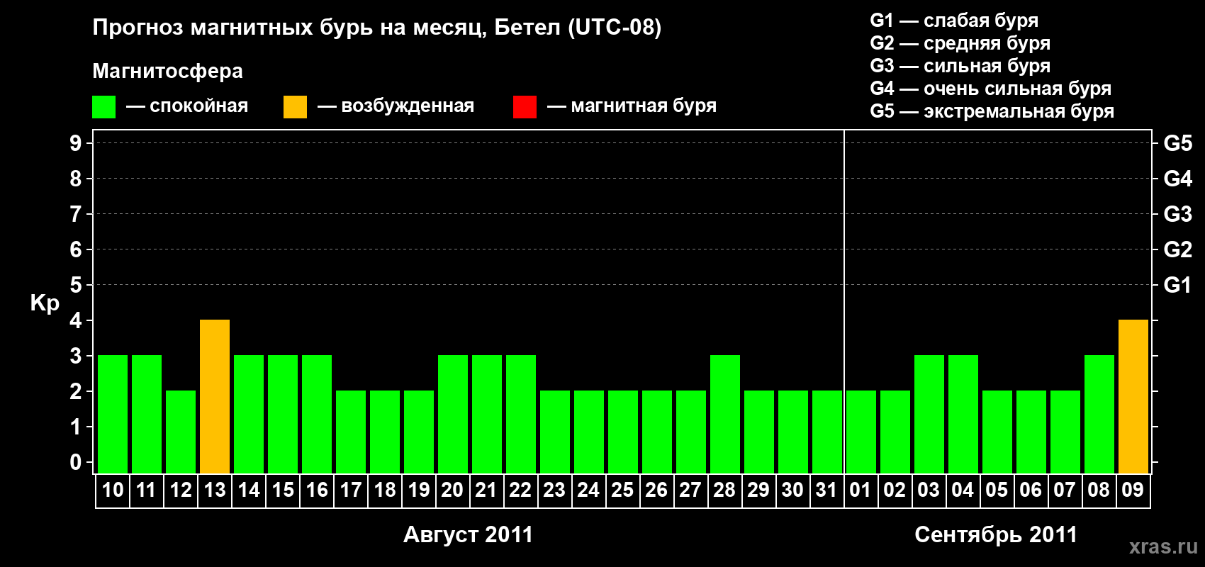 Прогноз максимального суточного геомагнитного индекса&nbsp;Kp на <b>1 месяц</b> (31 день) <b>с 10 августа по 09 сентября 2011 г</b>
