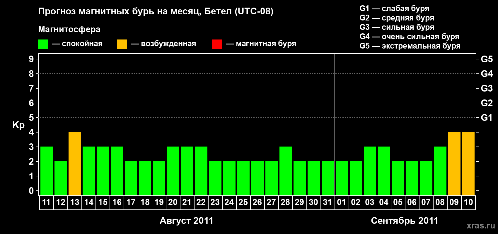 Прогноз максимального суточного геомагнитного индекса&nbsp;Kp на <b>1 месяц</b> (31 день) <b>с 11 августа по 10 сентября 2011 г</b>