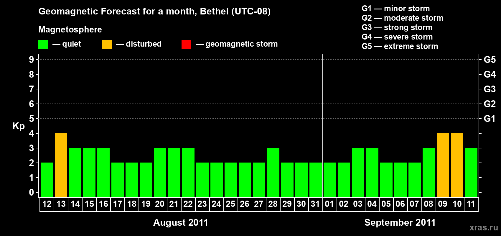 Forecast of the daily maximal value of geomagnetic index&nbsp;Kp for <b>1 month</b> (31 days) <b>from Aug 12, 2011 to Sep 11, 2011</b>