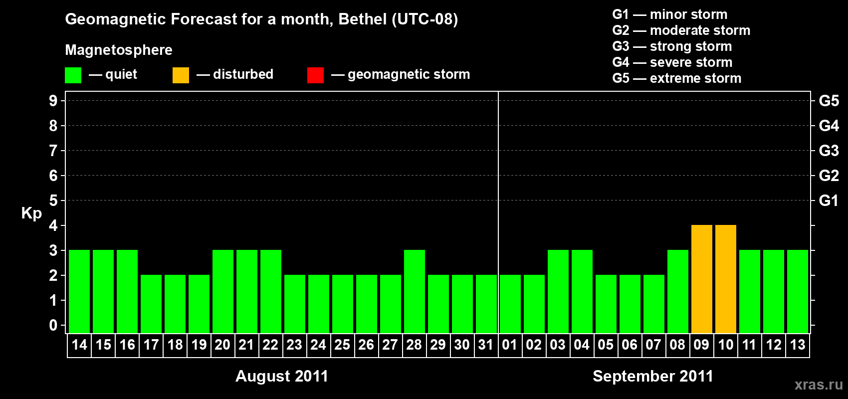 Forecast of the daily maximal value of geomagnetic index&nbsp;Kp for <b>1 month</b> (31 days) <b>from Aug 14, 2011 to Sep 13, 2011</b>