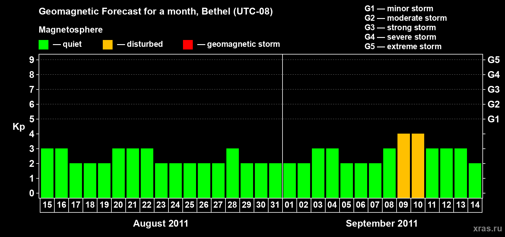 Forecast of the daily maximal value of geomagnetic index&nbsp;Kp for <b>1 month</b> (31 days) <b>from Aug 15, 2011 to Sep 14, 2011</b>