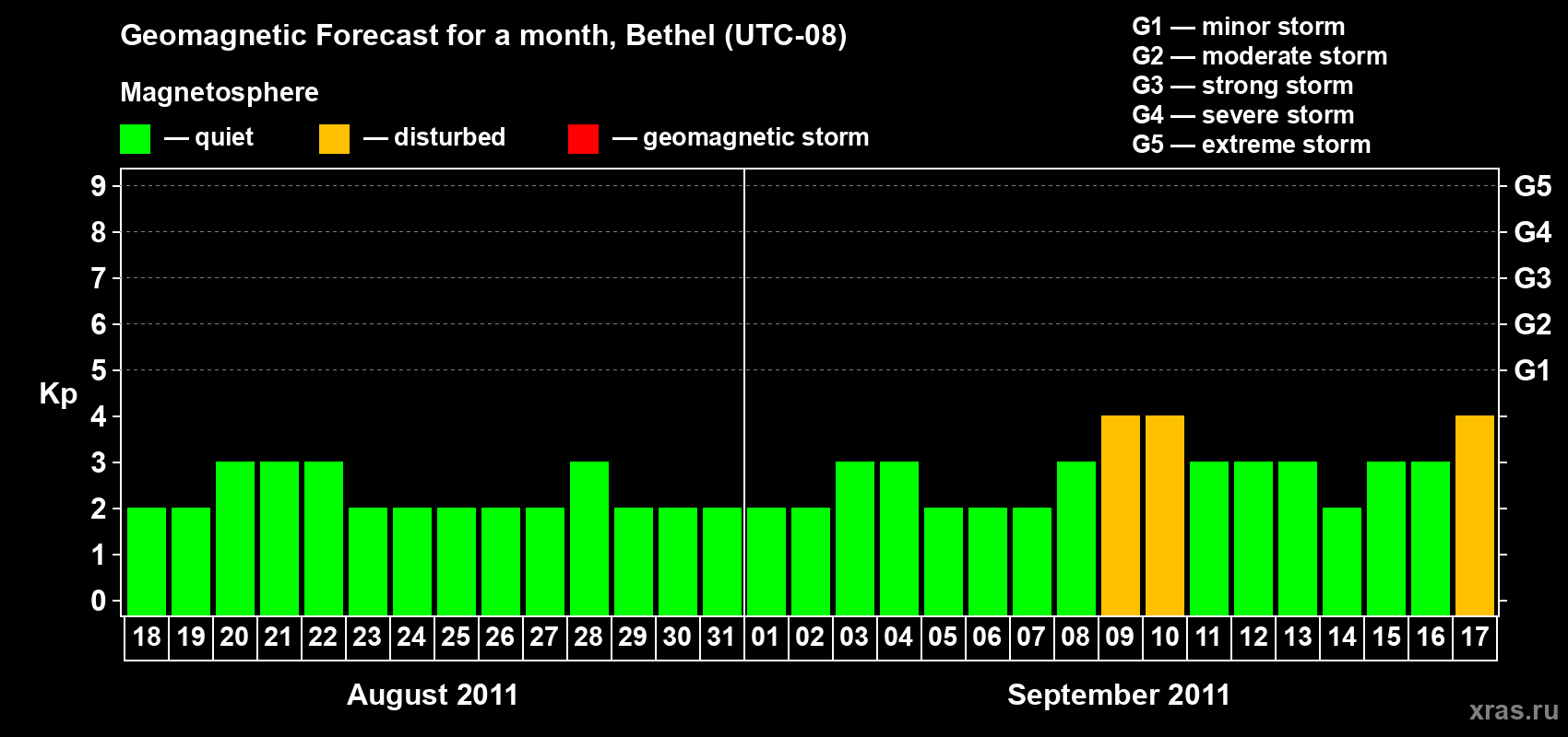 Forecast of the daily maximal value of geomagnetic index&nbsp;Kp for <b>1 month</b> (31 days) <b>from Aug 18, 2011 to Sep 17, 2011</b>