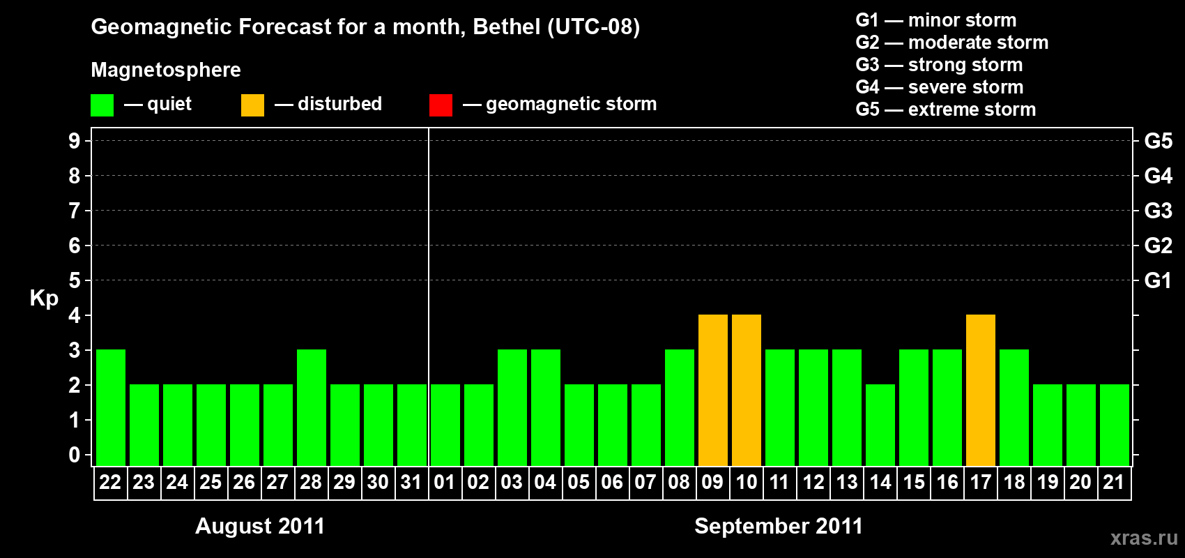 Forecast of the daily maximal value of geomagnetic index&nbsp;Kp for <b>1 month</b> (31 days) <b>from Aug 22, 2011 to Sep 21, 2011</b>