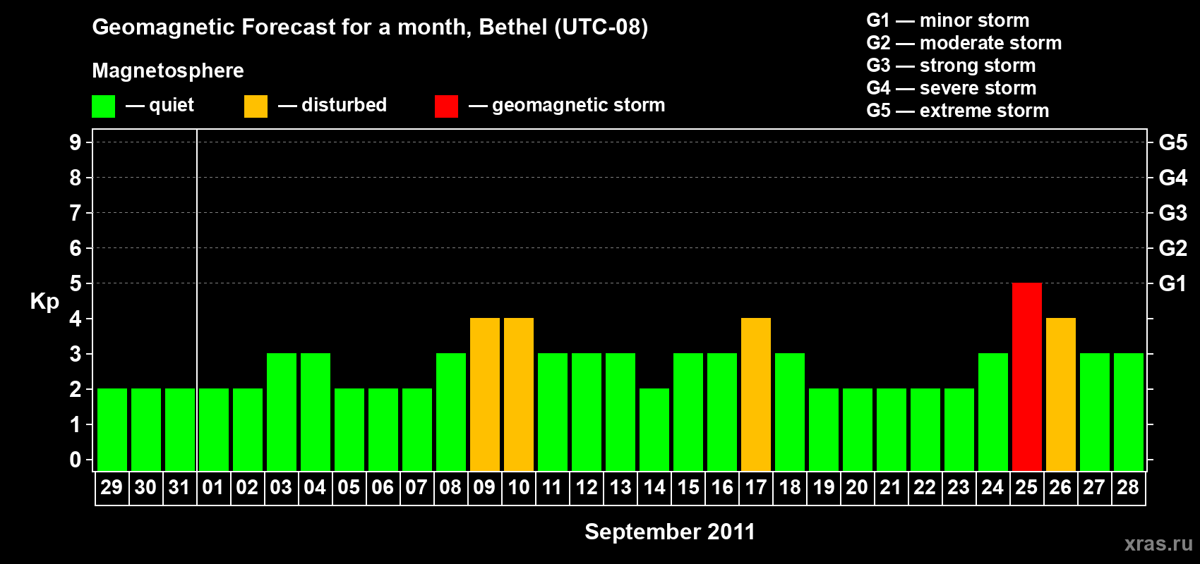 Forecast of the daily maximal value of geomagnetic index&nbsp;Kp for <b>1 month</b> (31 days) <b>from Aug 29, 2011 to Sep 28, 2011</b>