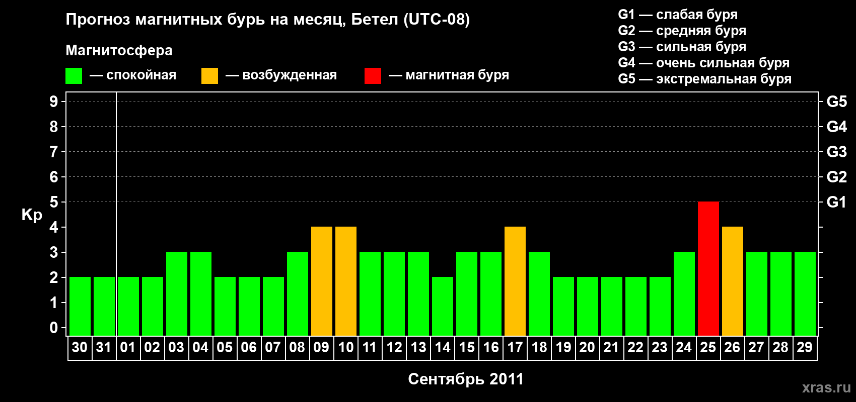 Прогноз максимального суточного геомагнитного индекса&nbsp;Kp на <b>1 месяц</b> (31 день) <b>с 30 августа по 29 сентября 2011 г</b>