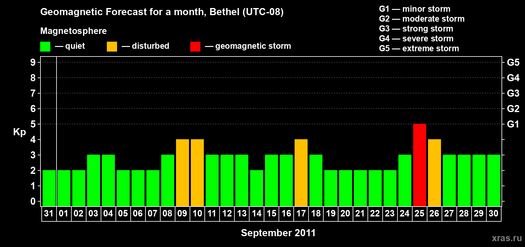 Forecast of the daily maximal value of geomagnetic index&nbsp;Kp for <b>1 month</b> (31 days) <b>from Aug 31, 2011 to Sep 30, 2011</b>