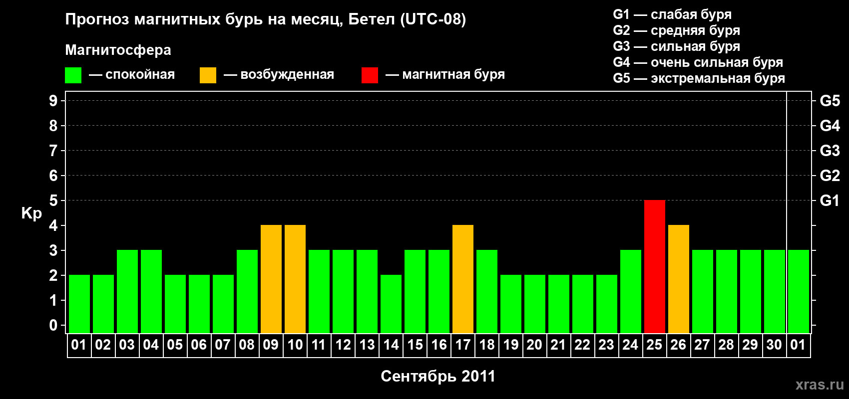 Прогноз максимального суточного геомагнитного индекса&nbsp;Kp на <b>1 месяц</b> (31 день) <b>с 01 сентября по 01 октября 2011 г</b>