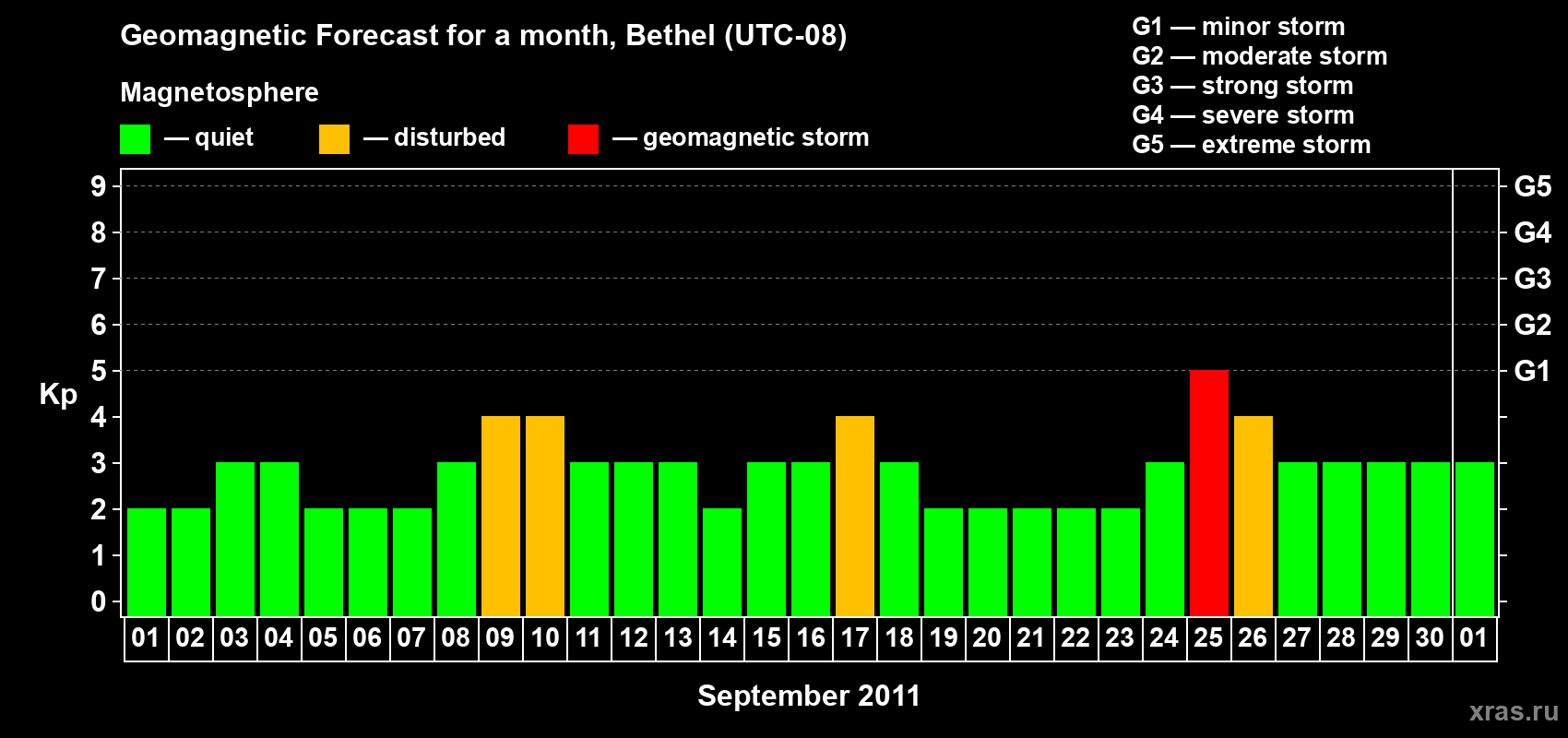 Forecast of the daily maximal value of geomagnetic index Kp for <b>1 month</b> (31 days) <b>from Sep 01, 2011 to Oct 01, 2011</b>