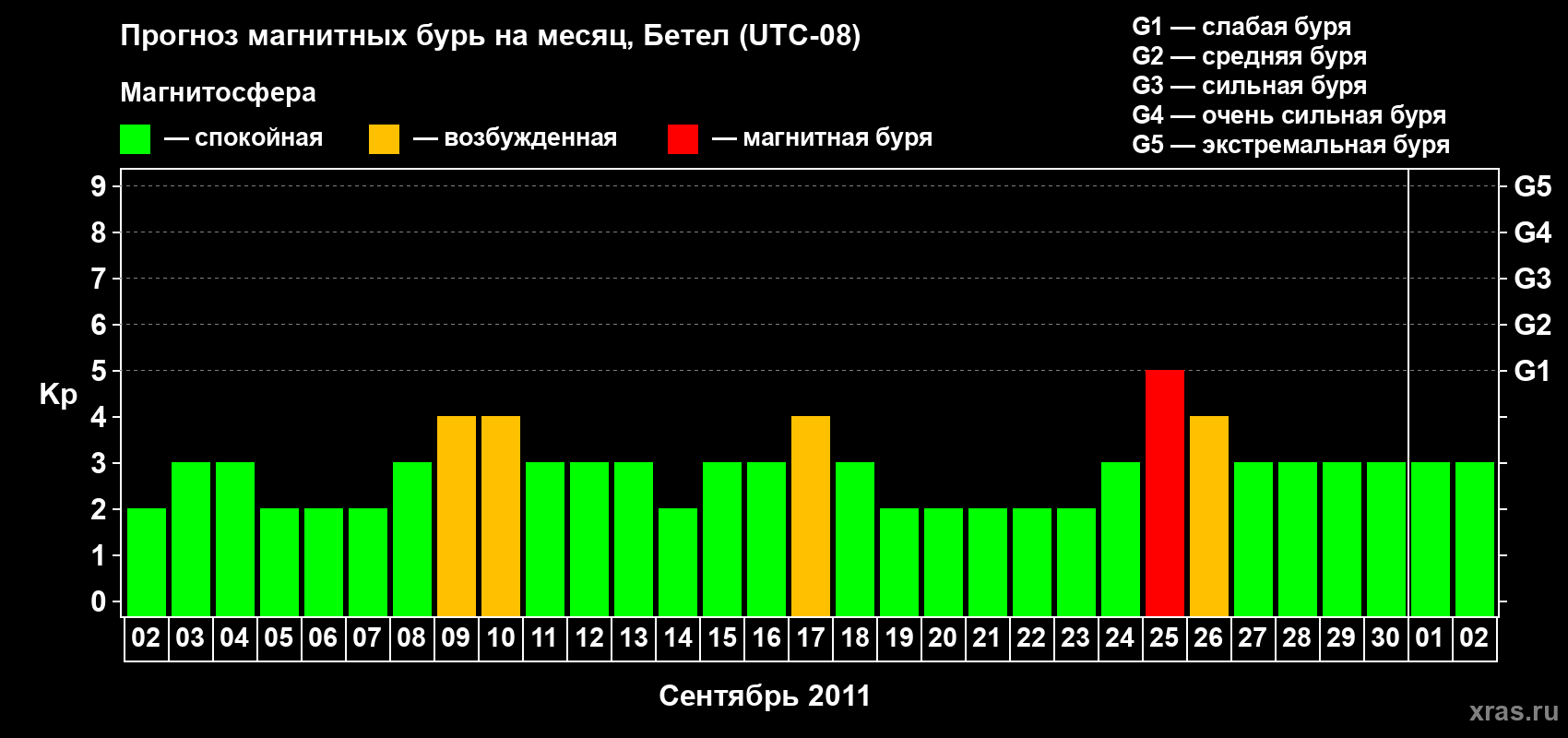 Прогноз максимального суточного геомагнитного индекса&nbsp;Kp на <b>1 месяц</b> (31 день) <b>с 02 сентября по 02 октября 2011 г</b>