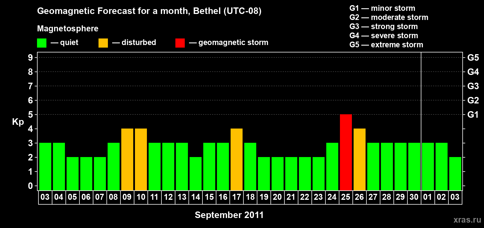 Forecast of the daily maximal value of geomagnetic index&nbsp;Kp for <b>1 month</b> (31 days) <b>from Sep 03, 2011 to Oct 03, 2011</b>