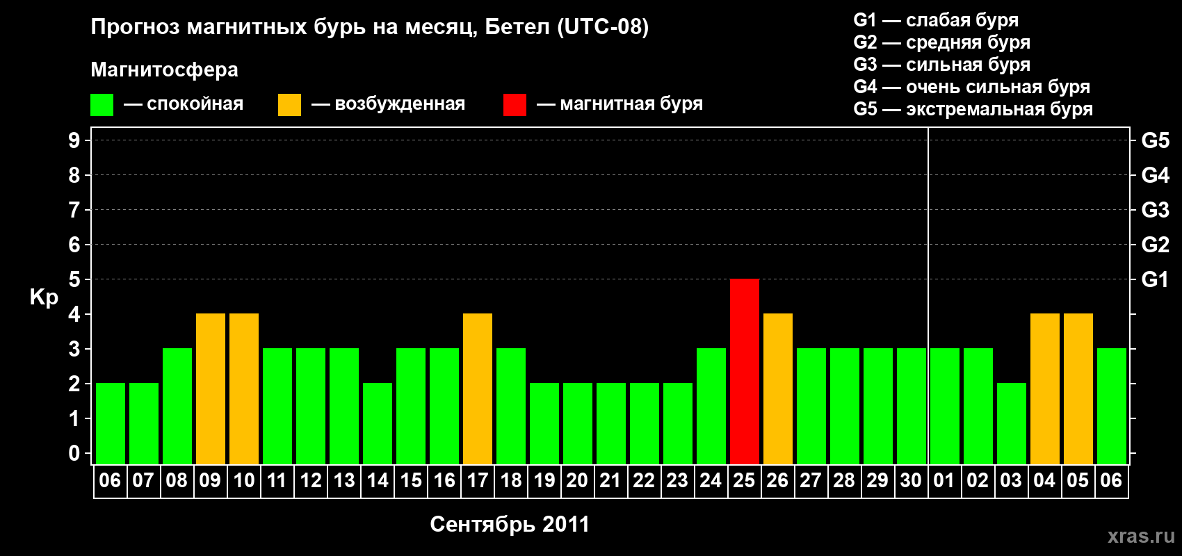 Прогноз максимального суточного геомагнитного индекса&nbsp;Kp на <b>1 месяц</b> (31 день) <b>с 06 сентября по 06 октября 2011 г</b>