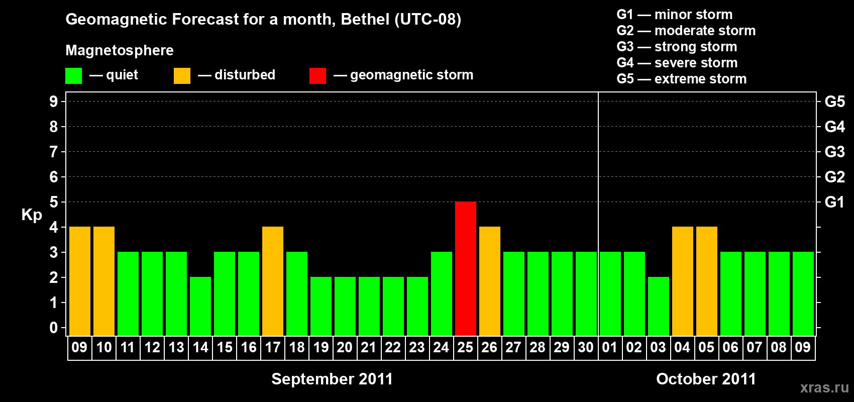 Forecast of the daily maximal value of geomagnetic index&nbsp;Kp for <b>1 month</b> (31 days) <b>from Sep 09, 2011 to Oct 09, 2011</b>