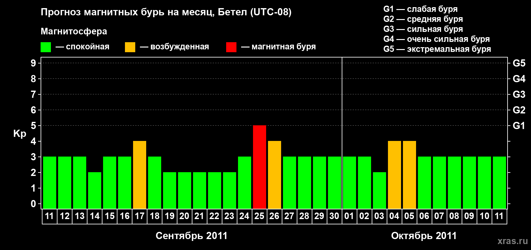 Прогноз максимального суточного геомагнитного индекса&nbsp;Kp на <b>1 месяц</b> (31 день) <b>с 11 сентября по 11 октября 2011 г</b>