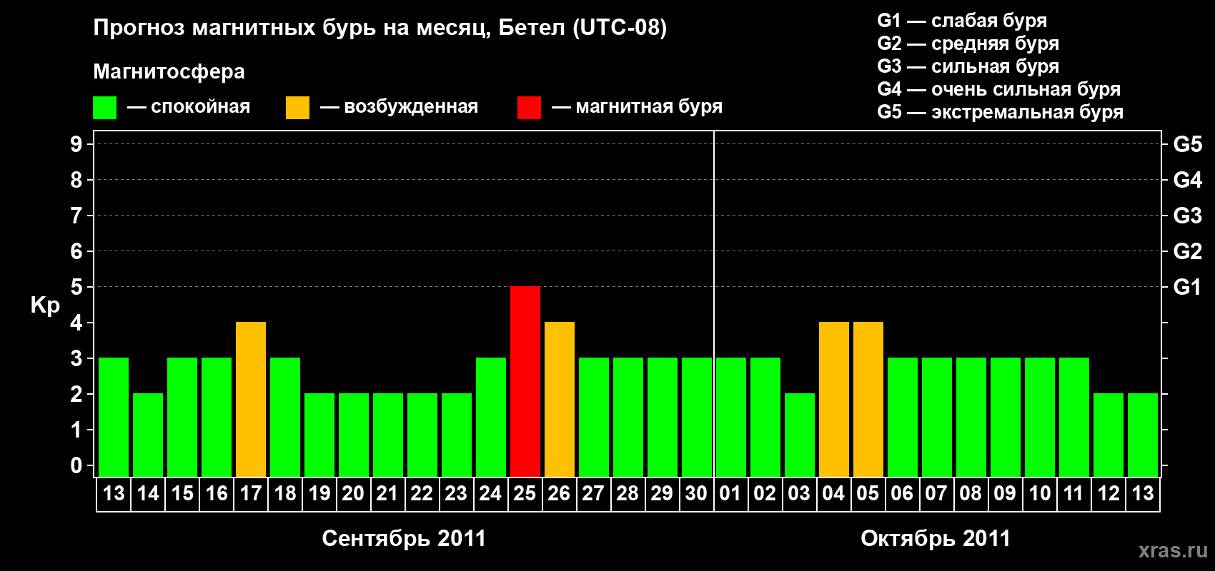 Прогноз максимального суточного геомагнитного индекса&nbsp;Kp на <b>1 месяц</b> (31 день) <b>с 13 сентября по 13 октября 2011 г</b>