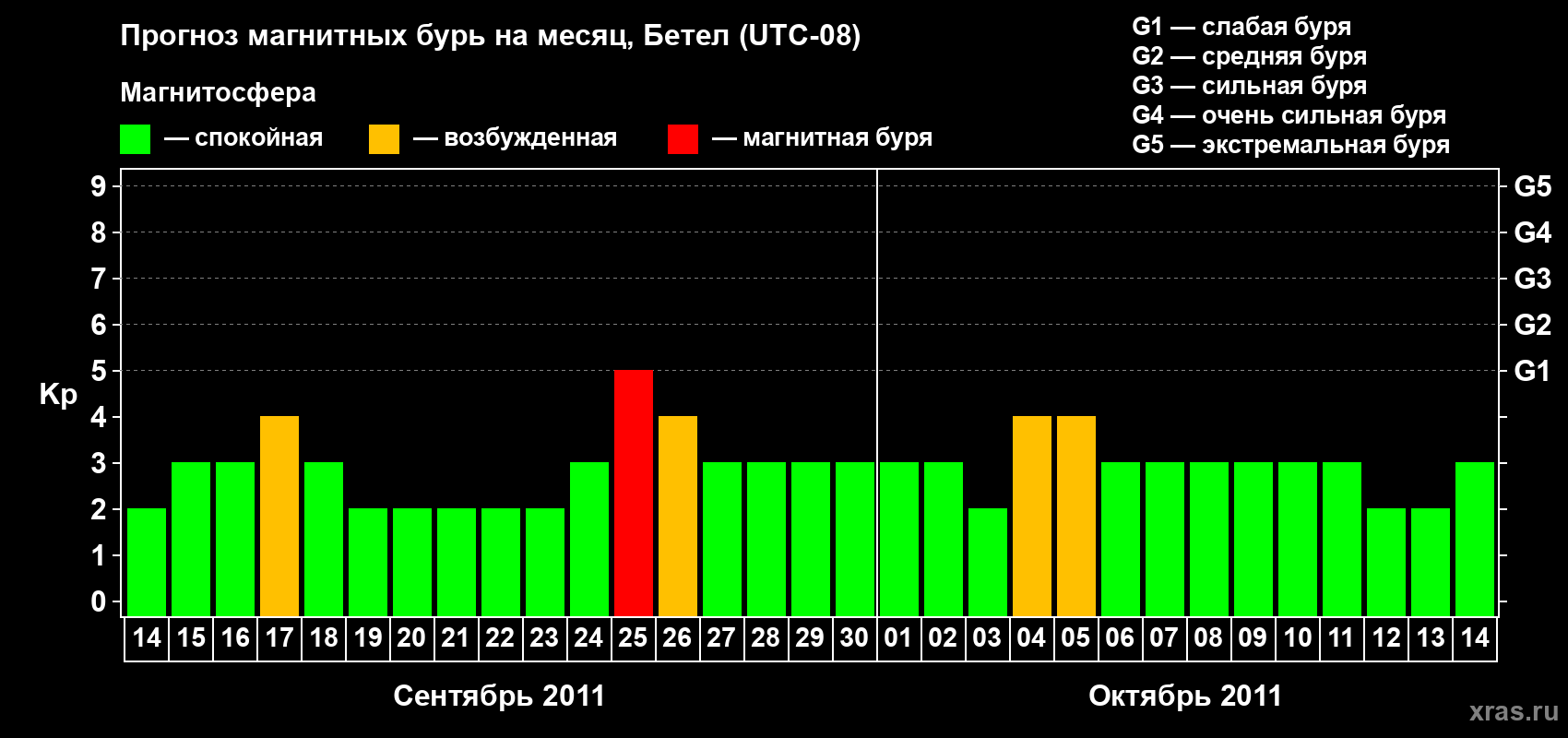 Прогноз максимального суточного геомагнитного индекса&nbsp;Kp на <b>1 месяц</b> (31 день) <b>с 14 сентября по 14 октября 2011 г</b>