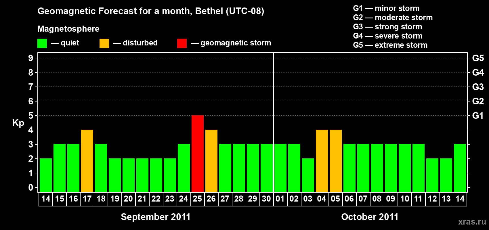 Forecast of the daily maximal value of geomagnetic index Kp for <b>1 month</b> (31 days) <b>from Sep 14, 2011 to Oct 14, 2011</b>