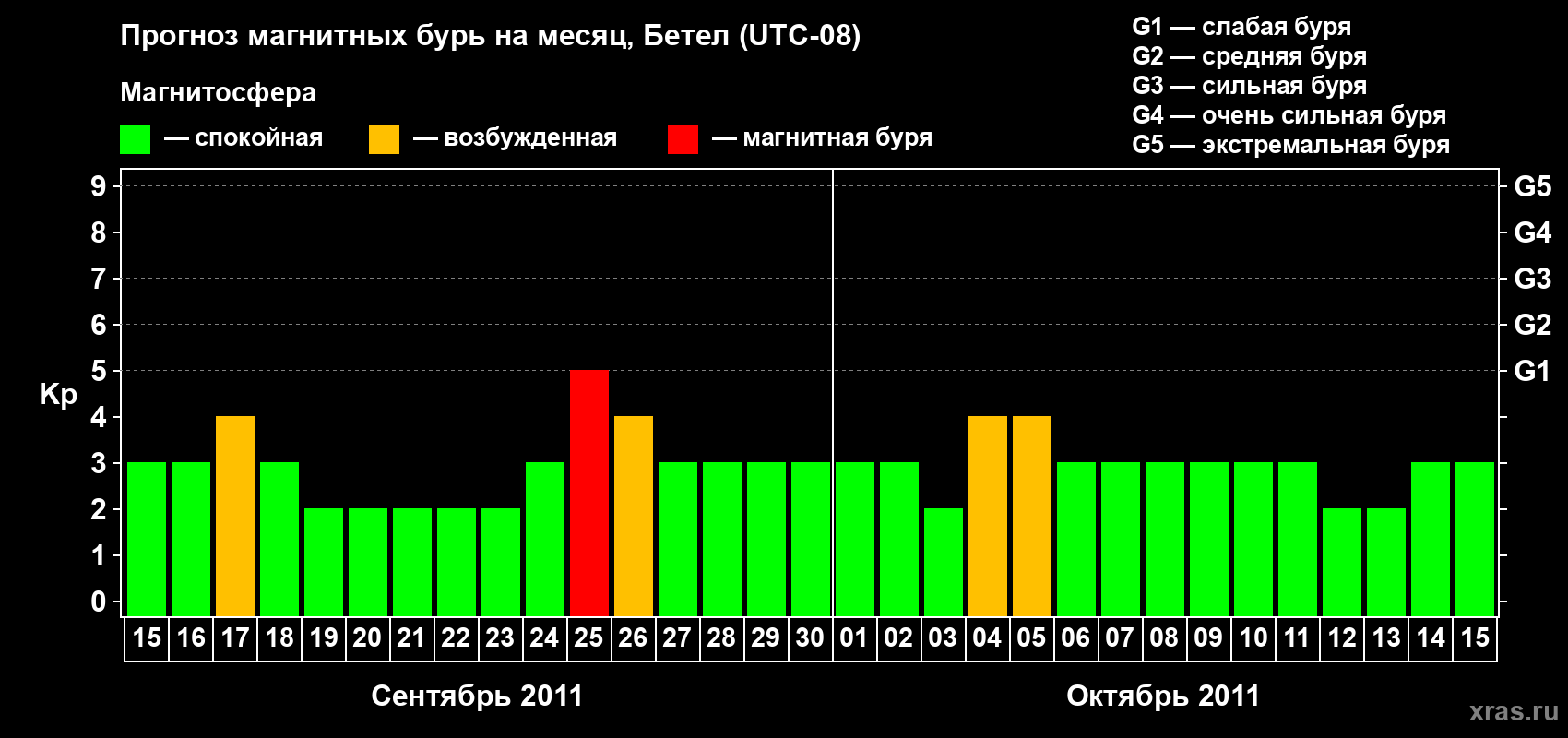 Прогноз максимального суточного геомагнитного индекса&nbsp;Kp на <b>1 месяц</b> (31 день) <b>с 15 сентября по 15 октября 2011 г</b>