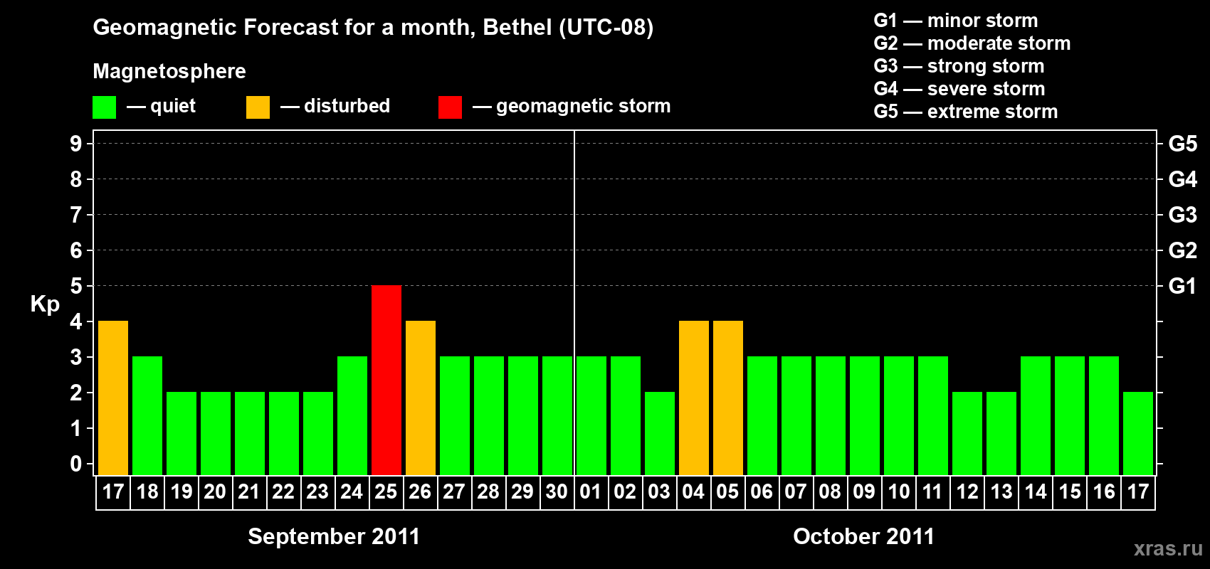 Forecast of the daily maximal value of geomagnetic index&nbsp;Kp for <b>1 month</b> (31 days) <b>from Sep 17, 2011 to Oct 17, 2011</b>