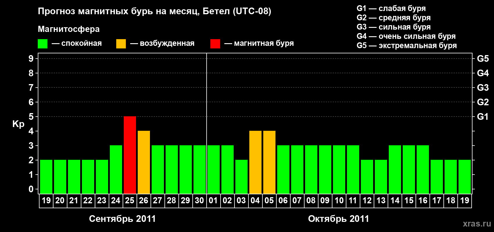 Прогноз максимального суточного геомагнитного индекса&nbsp;Kp на <b>1 месяц</b> (31 день) <b>с 19 сентября по 19 октября 2011 г</b>