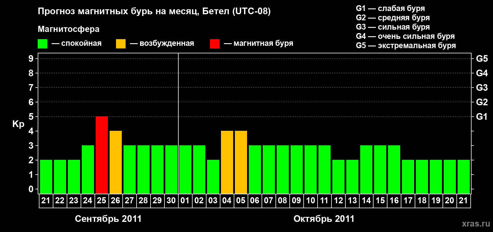 Прогноз максимального суточного геомагнитного индекса&nbsp;Kp на <b>1 месяц</b> (31 день) <b>с 21 сентября по 21 октября 2011 г</b>