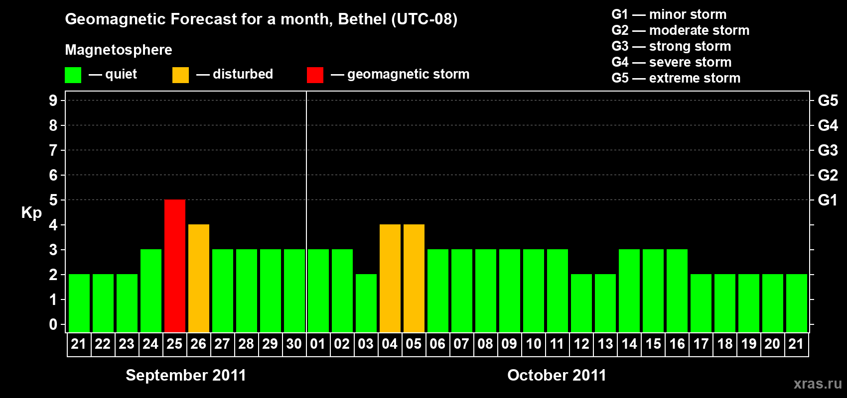 Forecast of the daily maximal value of geomagnetic index Kp for <b>1 month</b> (31 days) <b>from Sep 21, 2011 to Oct 21, 2011</b>