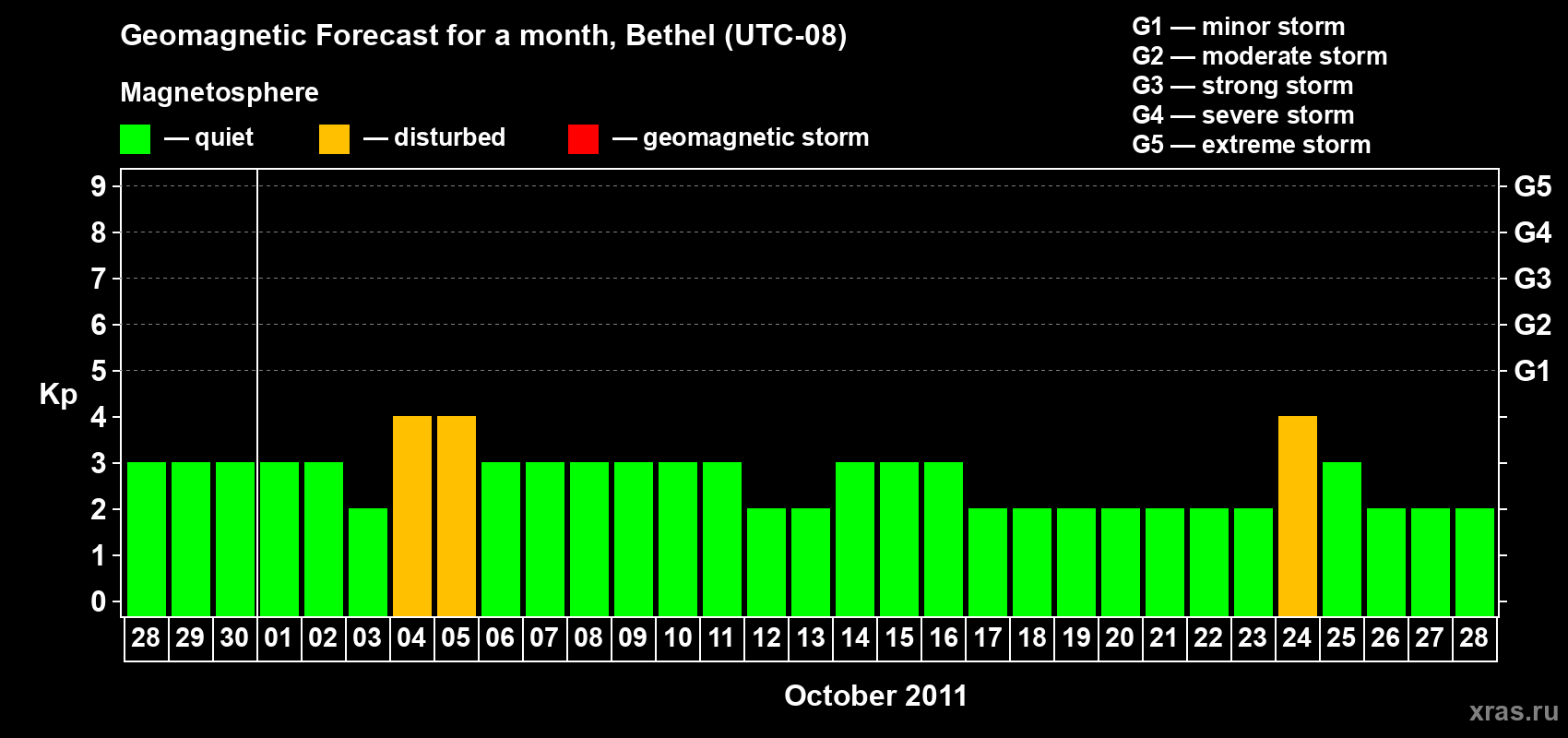 Forecast of the daily maximal value of geomagnetic index&nbsp;Kp for <b>1 month</b> (31 days) <b>from Sep 28, 2011 to Oct 28, 2011</b>
