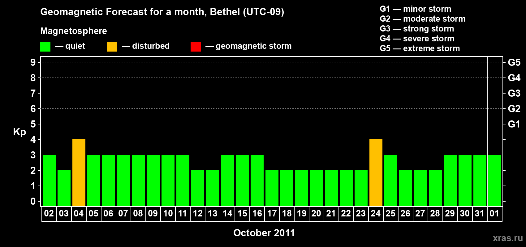 Forecast of the daily maximal value of geomagnetic index Kp for <b>1 month</b> (31 days) <b>from Oct 02, 2011 to Nov 01, 2011</b>