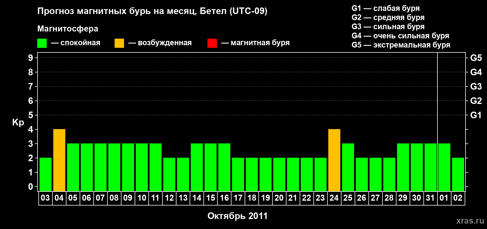 Прогноз максимального суточного геомагнитного индекса&nbsp;Kp на <b>1 месяц</b> (31 день) <b>с 03 октября по 02 ноября 2011 г</b>