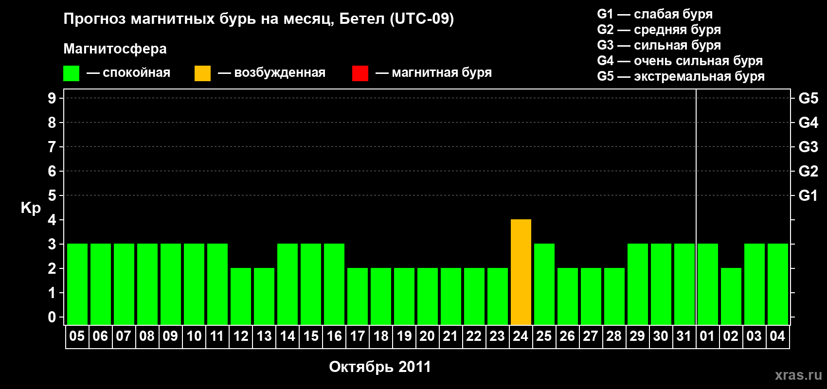 Прогноз максимального суточного геомагнитного индекса Kp на <b>1 месяц</b> (31 день) <b>с 05 октября по 04 ноября 2011 г</b>