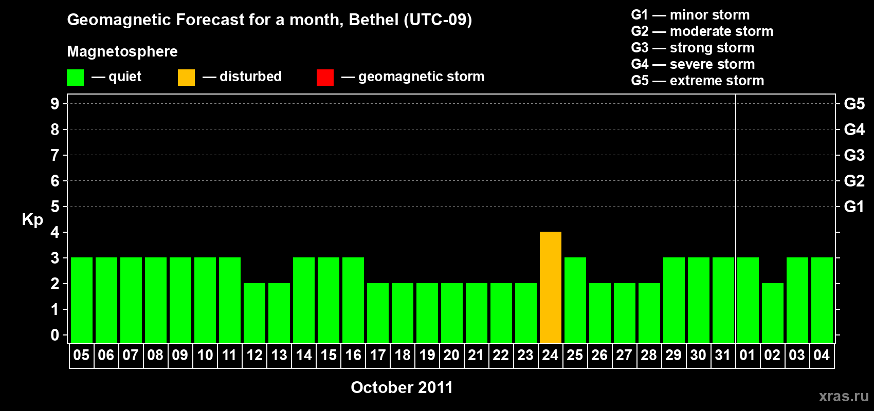 Forecast of the daily maximal value of geomagnetic index&nbsp;Kp for <b>1 month</b> (31 days) <b>from Oct 05, 2011 to Nov 04, 2011</b>