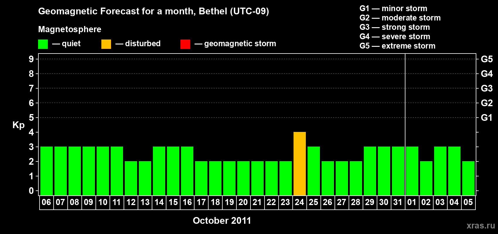 Forecast of the daily maximal value of geomagnetic index&nbsp;Kp for <b>1 month</b> (31 days) <b>from Oct 06, 2011 to Nov 05, 2011</b>