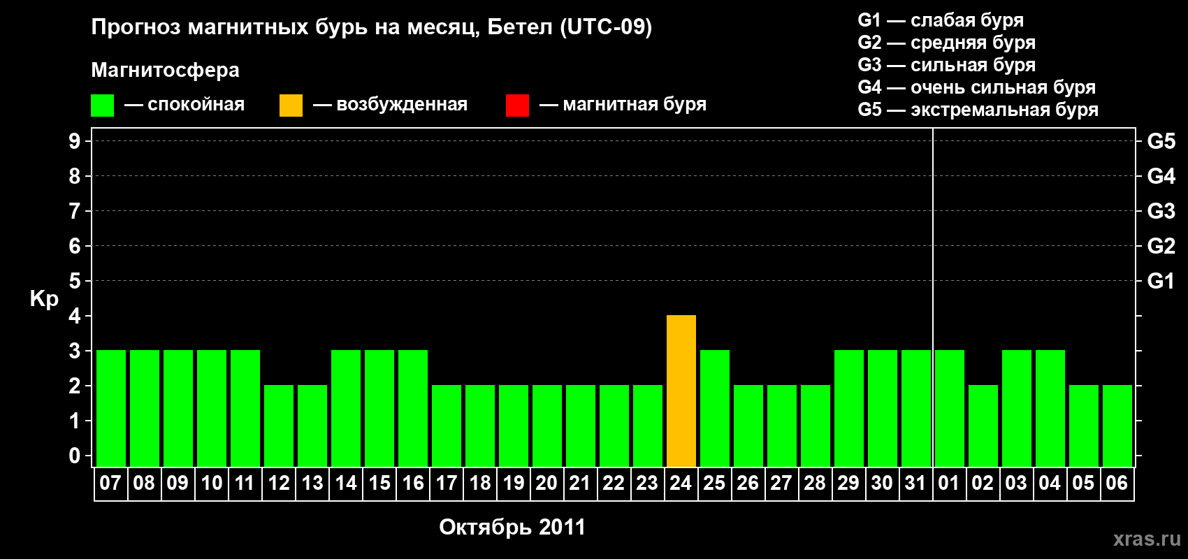 Прогноз максимального суточного геомагнитного индекса&nbsp;Kp на <b>1 месяц</b> (31 день) <b>с 07 октября по 06 ноября 2011 г</b>