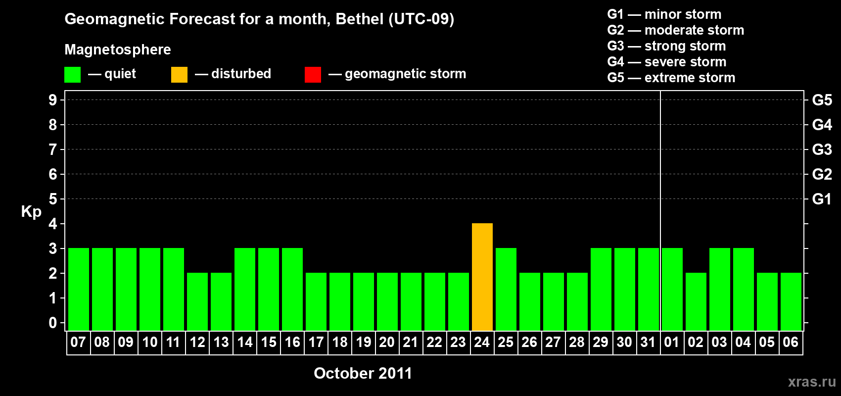 Forecast of the daily maximal value of geomagnetic index&nbsp;Kp for <b>1 month</b> (31 days) <b>from Oct 07, 2011 to Nov 06, 2011</b>