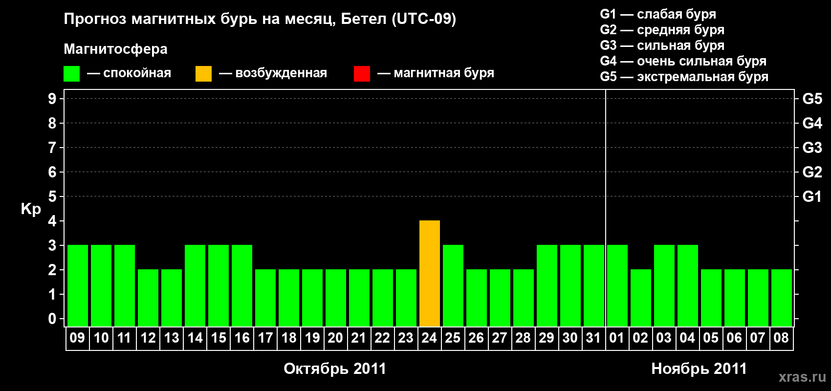 Прогноз максимального суточного геомагнитного индекса&nbsp;Kp на <b>1 месяц</b> (31 день) <b>с 09 октября по 08 ноября 2011 г</b>